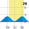 Plantation Key tide chart for Saturday, March 28, 2026