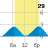 Plantation Key tide chart for Sunday, March 29, 2026