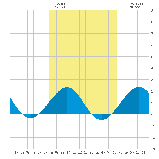 Plantation Key tide chart for Thursday, March 5, 2026