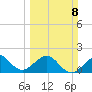 Plantation Key tide chart for Sunday, March 8, 2026
