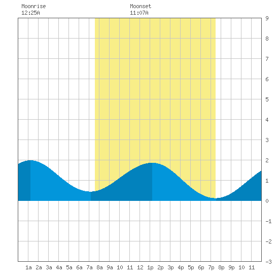 Plantation Key tide chart for Monday, March 9, 2026