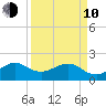 Plantation Key tide chart for Friday, April 10, 2026