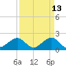 Plantation Key tide chart for Monday, April 13, 2026