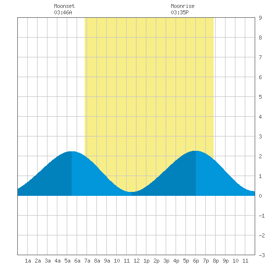 Plantation Key tide chart for Sunday, April 26, 2026