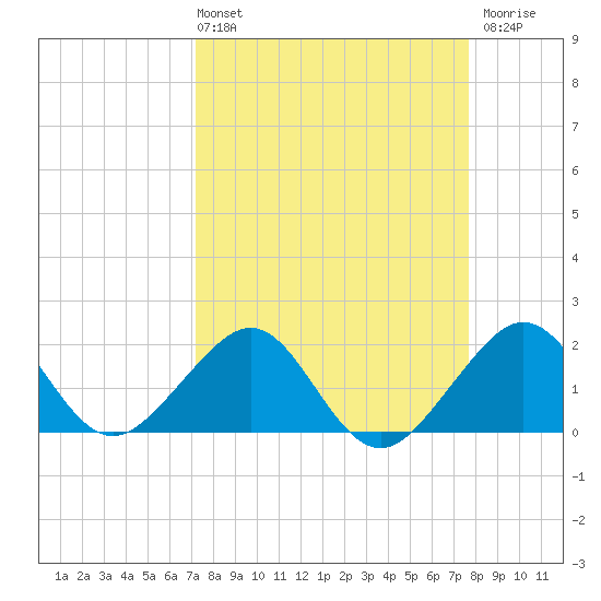 Plantation Key tide chart for Thursday, April 2, 2026