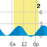 Plantation Key tide chart for Thursday, April 2, 2026