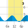 Plantation Key tide chart for Friday, April 3, 2026
