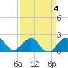 Plantation Key tide chart for Saturday, April 4, 2026