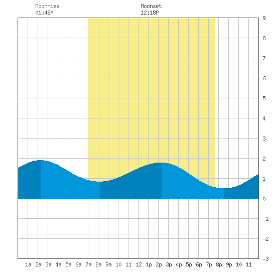 Plantation Key tide chart for Thursday, April 9, 2026