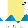 Plantation Key tide chart for Sunday, May 17, 2026