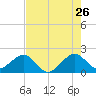Plantation Key tide chart for Tuesday, May 26, 2026