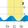 Plantation Key tide chart for Saturday, May 2, 2026