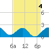 Plantation Key tide chart for Monday, May 4, 2026