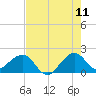 Plantation Key tide chart for Thursday, June 11, 2026