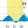 Plantation Key tide chart for Saturday, June 13, 2026