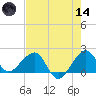 Plantation Key tide chart for Sunday, June 14, 2026
