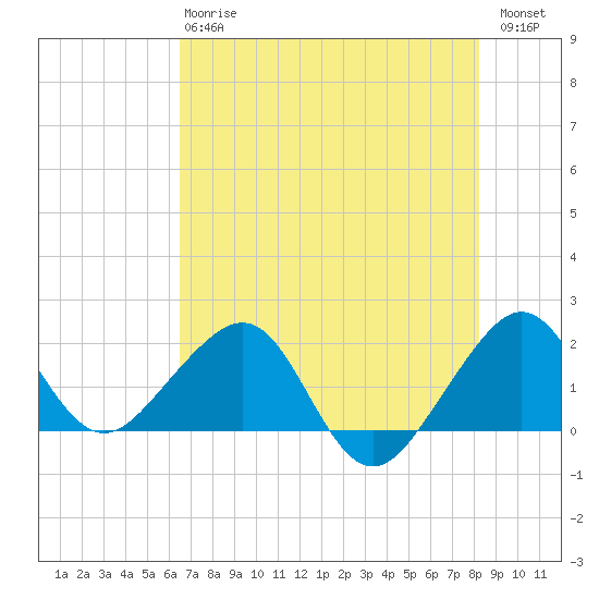 Plantation Key tide chart for Monday, June 15, 2026