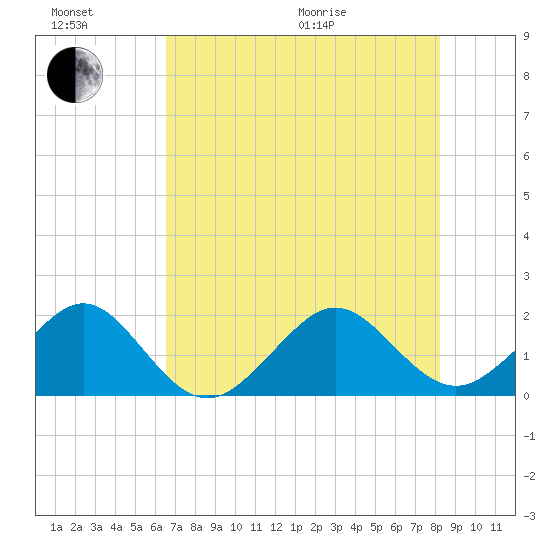 Plantation Key tide chart for Sunday, June 21, 2026