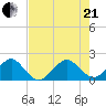 Plantation Key tide chart for Sunday, June 21, 2026
