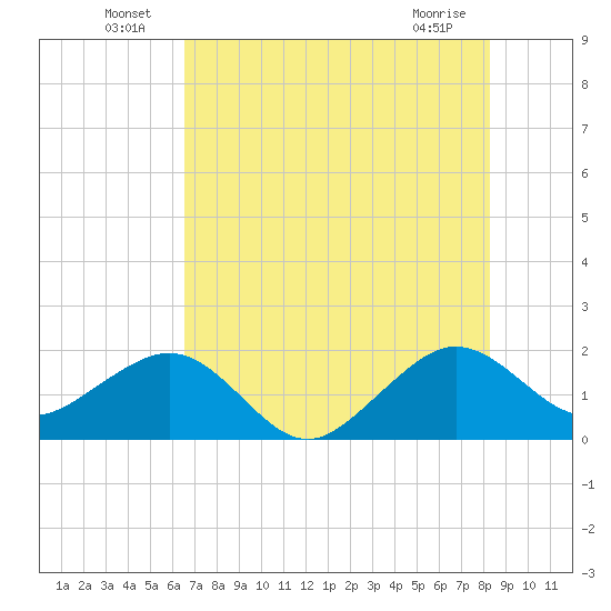 Plantation Key tide chart for Thursday, June 25, 2026