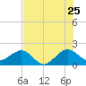 Plantation Key tide chart for Thursday, June 25, 2026