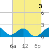 Plantation Key tide chart for Wednesday, June 3, 2026