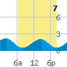 Plantation Key tide chart for Sunday, June 7, 2026