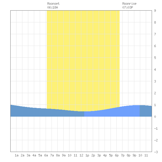 Playa Cortada tide chart for Saturday, September 10, 2022
