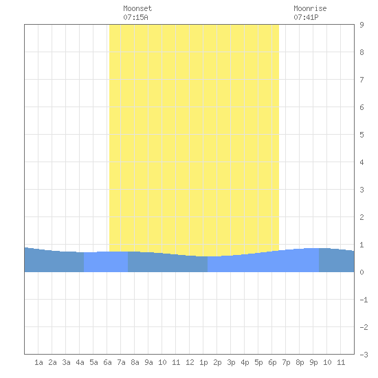 Playa Cortada tide chart for Sunday, September 11, 2022