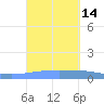 Playa Cortada tide chart for Wednesday, September 14, 2022