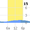 Playa Cortada tide chart for Thursday, September 15, 2022