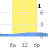 Playa Cortada tide chart for Thursday, September 1, 2022