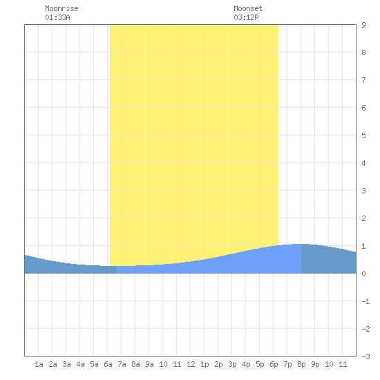 Playa Cortada tide chart for Tuesday, September 20, 2022