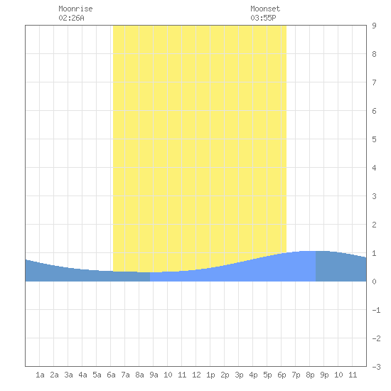 Playa Cortada tide chart for Wednesday, September 21, 2022