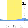 Playa Cortada tide chart for Wednesday, September 21, 2022