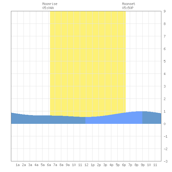 Playa Cortada tide chart for Saturday, September 24, 2022