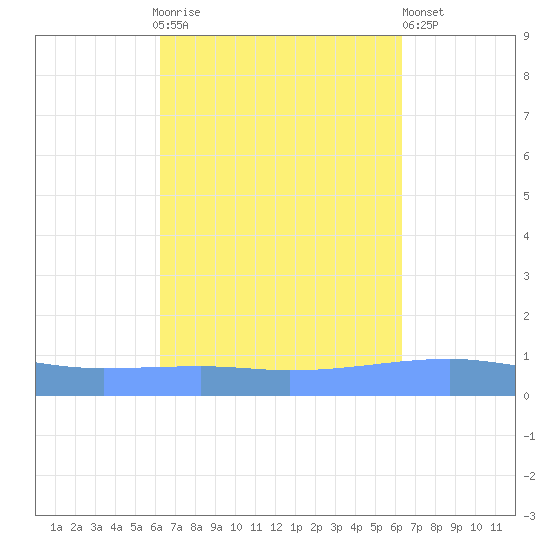Playa Cortada tide chart for Sunday, September 25, 2022