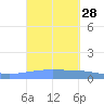 Playa Cortada tide chart for Wednesday, September 28, 2022