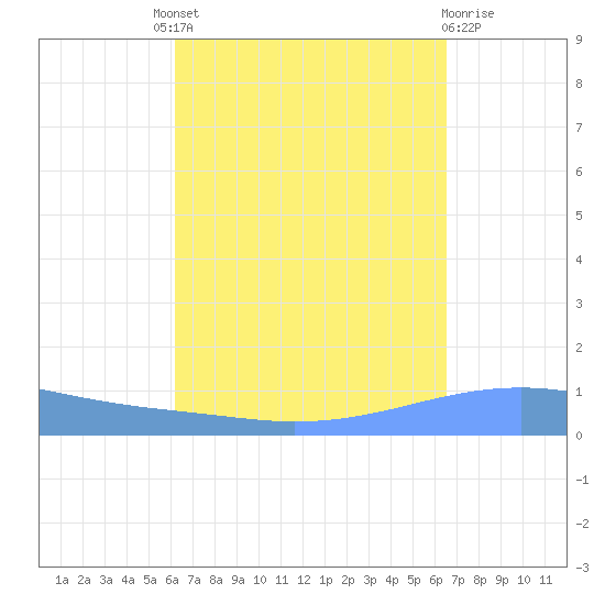 Playa Cortada tide chart for Friday, September 9, 2022