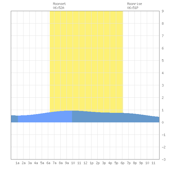 Playa Cortada tide chart for Monday, October 10, 2022