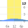 Playa Cortada tide chart for Wednesday, October 12, 2022