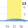 Playa Cortada tide chart for Thursday, October 13, 2022