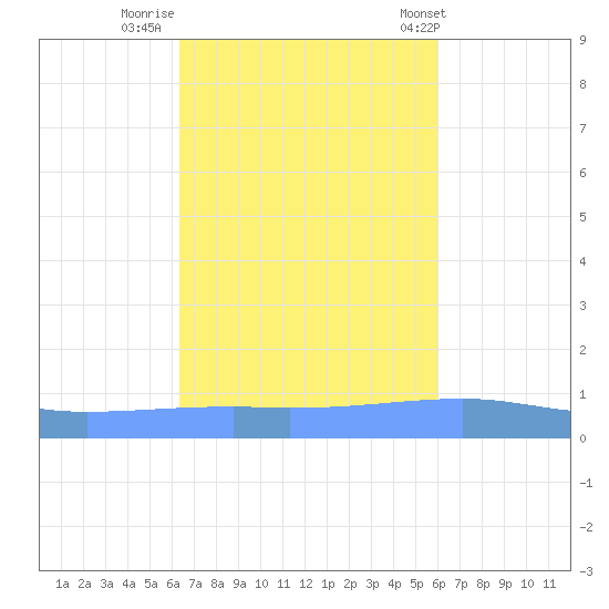 Playa Cortada tide chart for Saturday, October 22, 2022