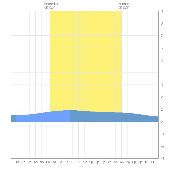 Playa Cortada tide chart for Monday, October 24, 2022