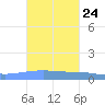 Playa Cortada tide chart for Monday, October 24, 2022