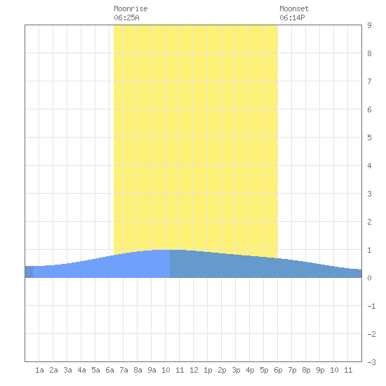 Playa Cortada tide chart for Tuesday, October 25, 2022