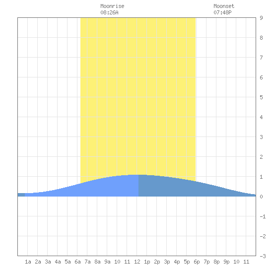 Playa Cortada tide chart for Thursday, October 27, 2022