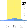Playa Cortada tide chart for Thursday, October 27, 2022