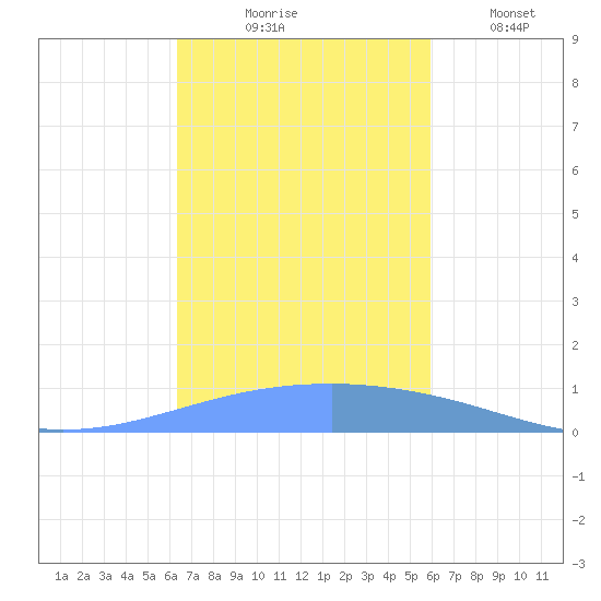 Playa Cortada tide chart for Friday, October 28, 2022