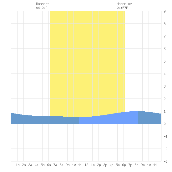 Playa Cortada tide chart for Friday, October 7, 2022